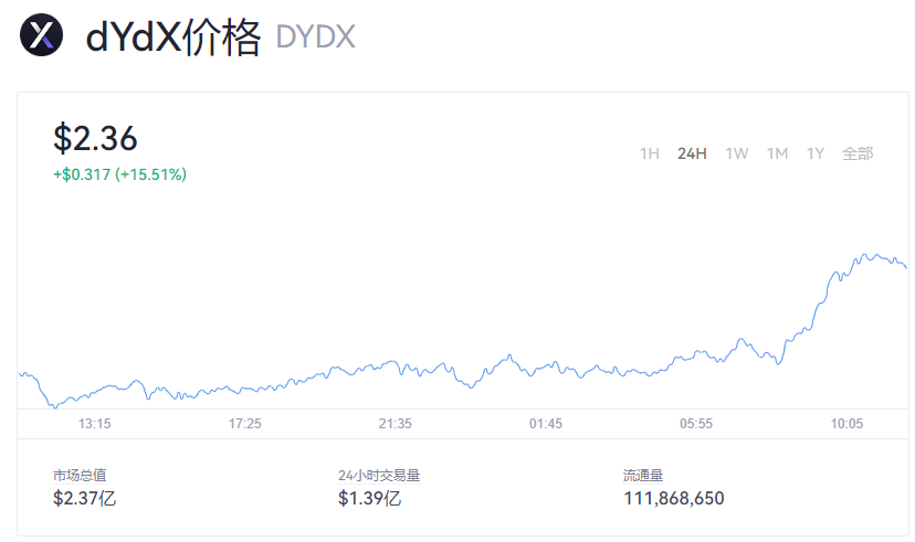 【DYDX币】DYDX币今日最新价格_DYDX币发行价格