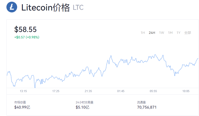 【莱特币】LTC今日最新价格_莱特币历史最高价格