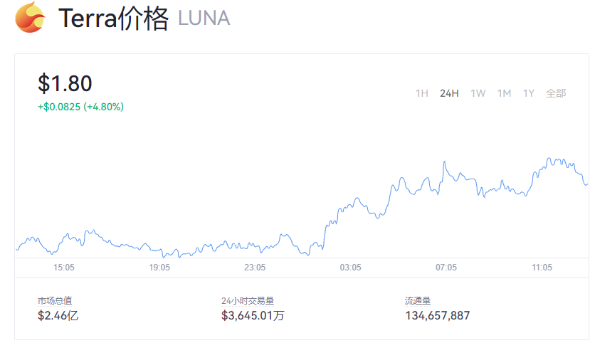 【Luna币】Luna币今日最新消息 Luna币一个多少usdt？