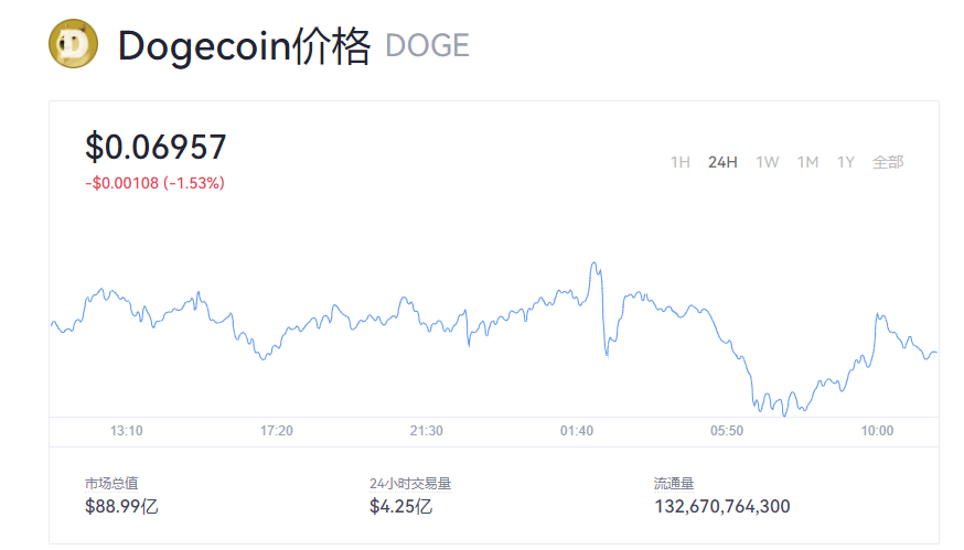 【狗狗币】DOGE币最新行情_狗狗币实时走势图