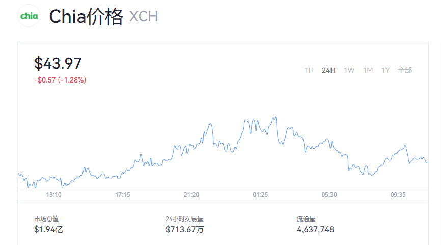 【奇亚币】奇亚币今日价格行情_奇亚币(Chia)多少钱一个