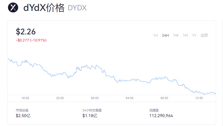【DYDX币】dydx币价格今日行情_DYDX币最新行情走势