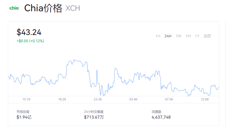2022年奇亚币最新消息_xch币价最新行情k线图