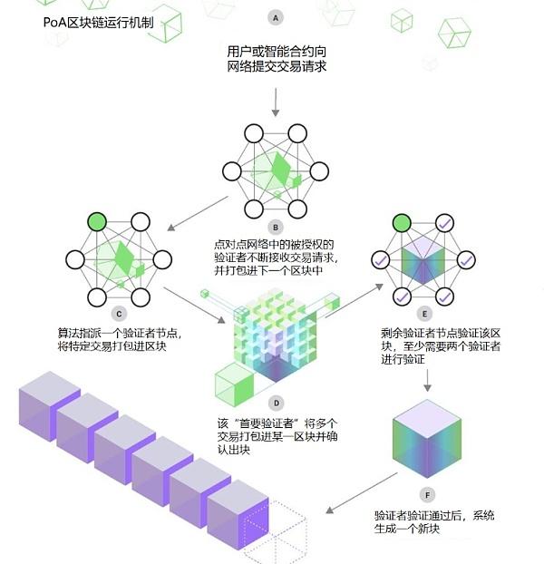 PoA共识算法是什么？哪些区块链使用PoA？PoA与PoW、PoS比起来怎么样？