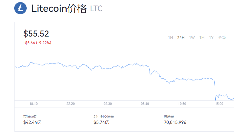 莱特币发行时间和发行价是多少？莱特币最新价格2022