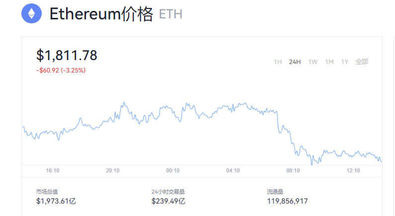现在以太坊多少钱一个？以太坊最新价格走势图实时
