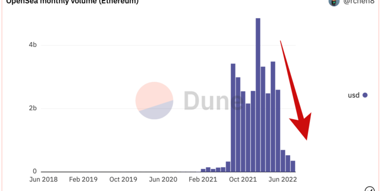 OpenSea以太坊链上交易量相比1月缩水93% 或连续4个月下滑-第1张图片-腾赚网 OpenSea以太坊链上交易量相比1月缩水93% 或连续4个月下滑-第1张图片-腾赚网