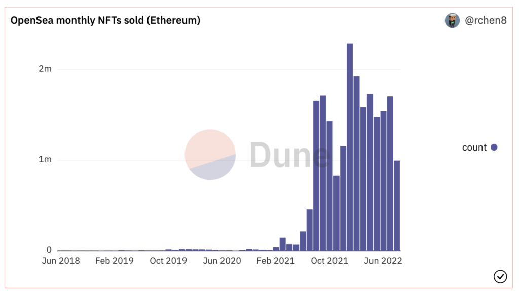 OpenSea以太坊链上交易量相比1月缩水93% 或连续4个月下滑-第3张图片-腾赚网 OpenSea以太坊链上交易量相比1月缩水93% 或连续4个月下滑-第3张图片-腾赚网