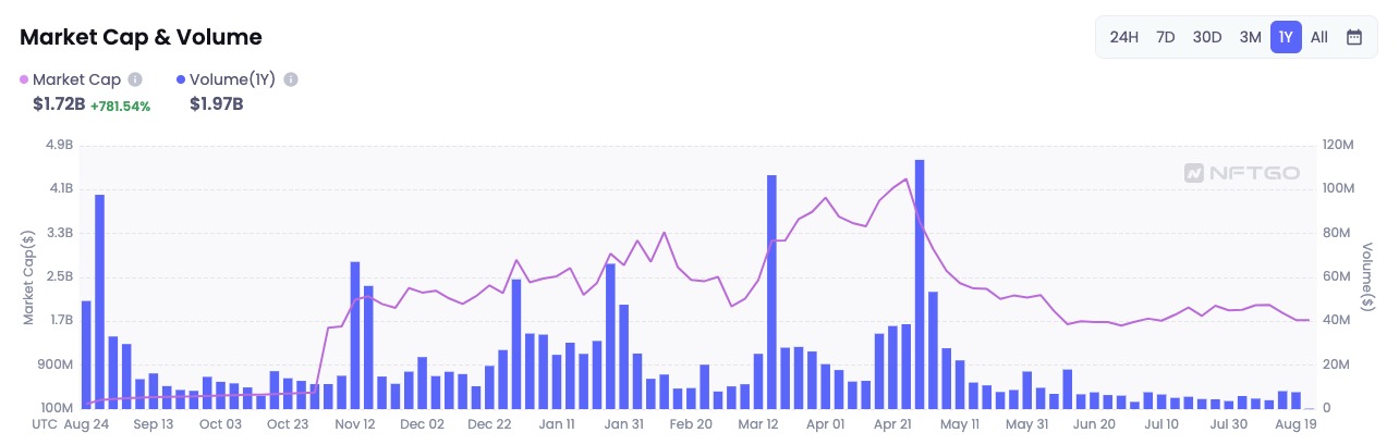 导演冯德伦砸380万买入无聊猿BAYC！其地板价跌到8个月新低-第3张图片-腾赚网