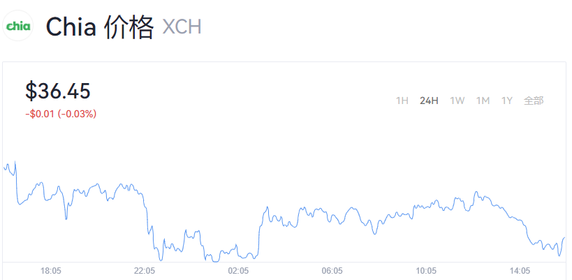 【奇亚币】奇亚币今日价格行情_奇亚币（Chia）多少钱一个