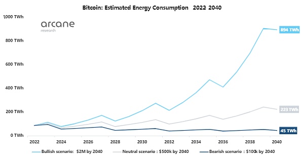 比特币价格到 2040 年达到 200 万美元