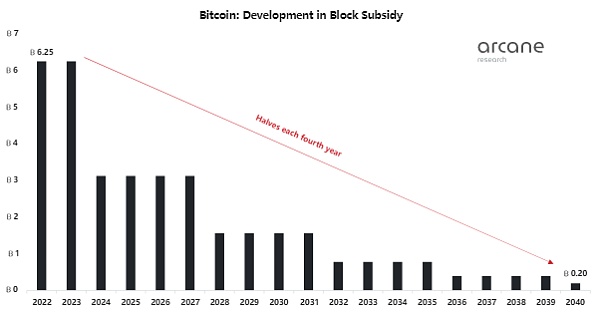 比特币将逐渐消耗更少的能量