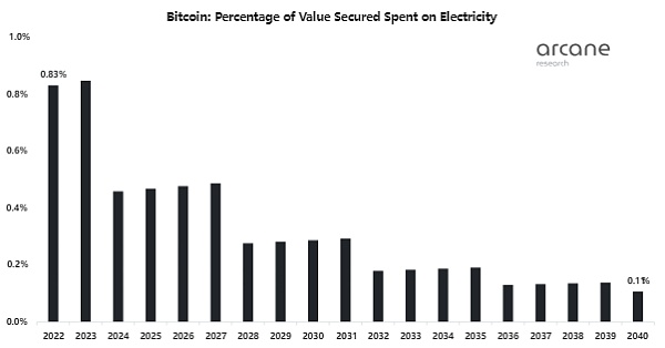 假设每区块的交易费用为 0 比特币