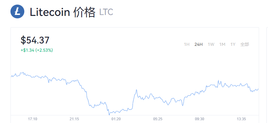 LTC莱特币今日行情 莱特币多少钱一枚？