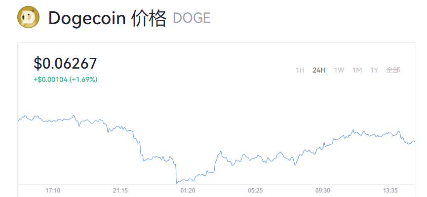 一个doge币多少钱？狗狗币今日动态消息