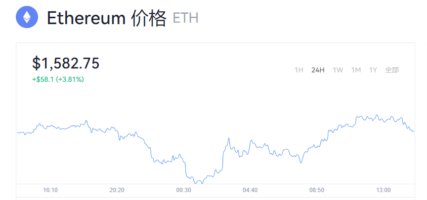 以太坊价格今日价格是多少？2022以太坊币最新价格