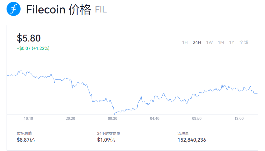 FIL币今日行情查询_FIL币今日最新价格
