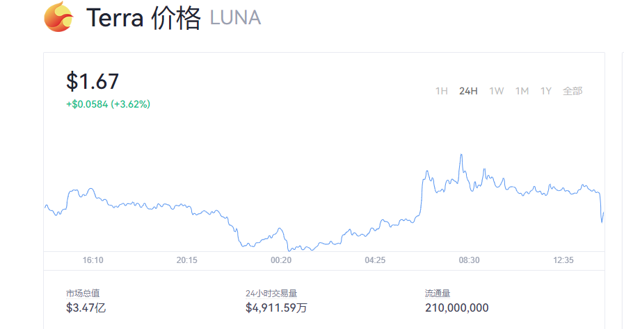 Luna币最新价格消息_Luna币今日行情走势图