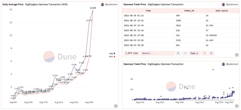 DigiDaigaku为什么持续暴涨?