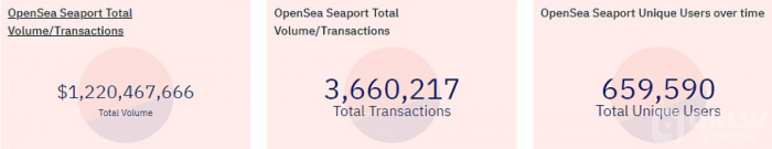 OpenSea&nbsp;Seaport交易额突破12亿美元，创历史新高