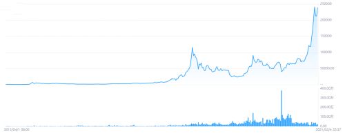2011-2021年比特币k线图走势总览_影响比特币价格的因素