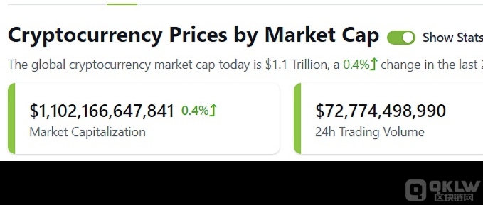 数据：加密总市值反弹至1.1万亿美元上方