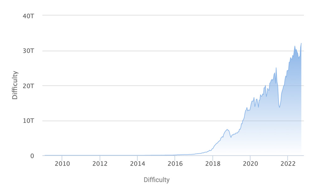 比特币***难度再创历史新高 主流***回本遥遥无期-第3张图片-欧易okex官网
