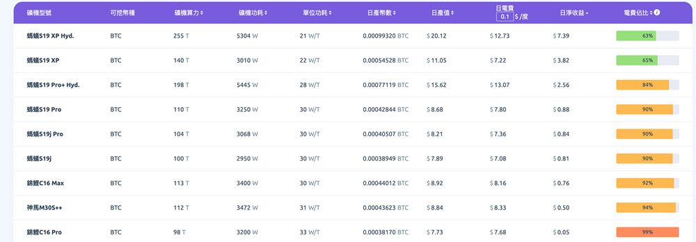 比特币***难度再创历史新高 主流***回本遥遥无期-第4张图片-欧易okex官网