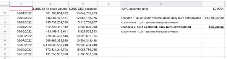 LUNC烧币税真相：每日发行量远高于烧币量 FOMO过后成鬼链-第2张图片-欧易okex官网