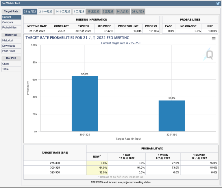 加息放缓破灭！以太币合并前跌破1600美元！SBF为FTX停机道歉-第2张图片-欧易okex官网