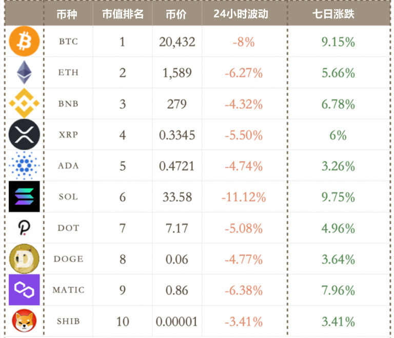 加息放缓破灭！以太币合并前跌破1600美元！SBF为FTX停机道歉-第4张图片-欧易okex官网