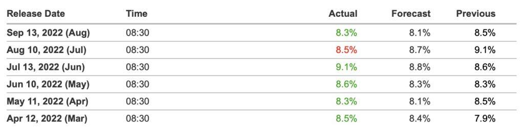 集体跳水！美8月CPI年增8.3％高预期 比特币跌12%破2万美元-第2张图片-欧易okex官网