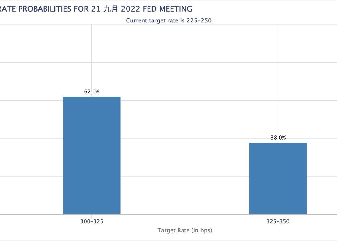集体跳水！美8月CPI年增8.3％高预期 比特币跌12%破2万美元-第4张图片-欧易okex官网