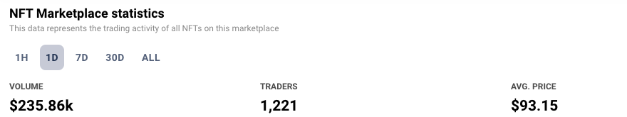 GameStop区块链负责人请辞 NFT市场收入距巅峰下滑88%-第2张图片-欧易okex官网