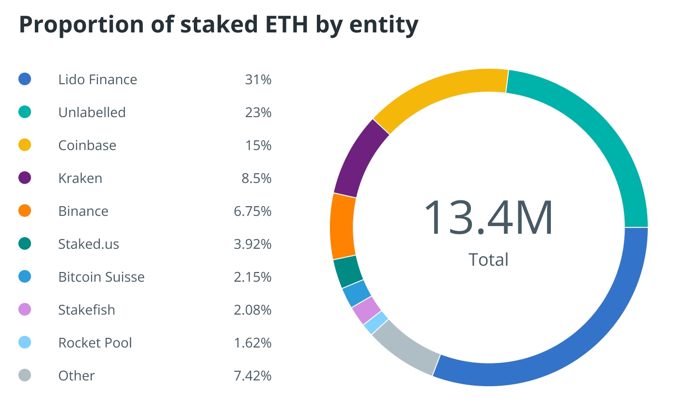 Nansen：64%质押ETH被5大实体控制 Hodlnaut或合并前卖DeFi资产-第1张图片-欧易okex官网