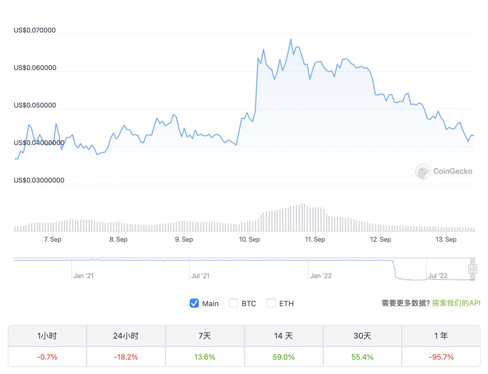 LUNC再跌26%拖USTC下水！治理投票求增链下1.2%燃烧税-第3张图片-欧易okex官网