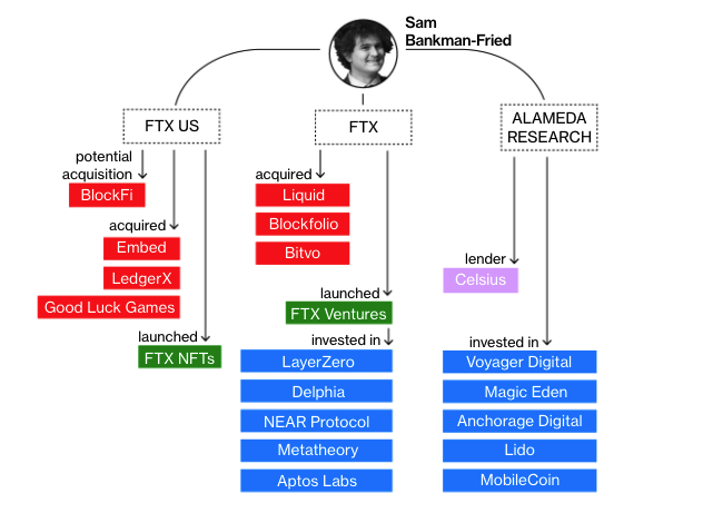 SBF再出手！FTX Ventures收购天桥资本30%的股权-第2张图片-欧易okex官网