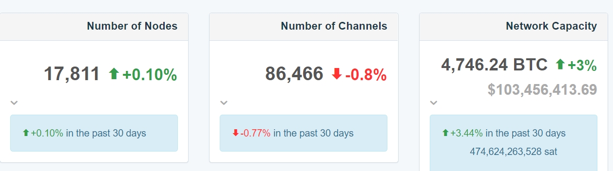 比特币闪电网络容量增至近4750枚BTC 近1年来增幅近100%-第1张图片-欧易okex官网