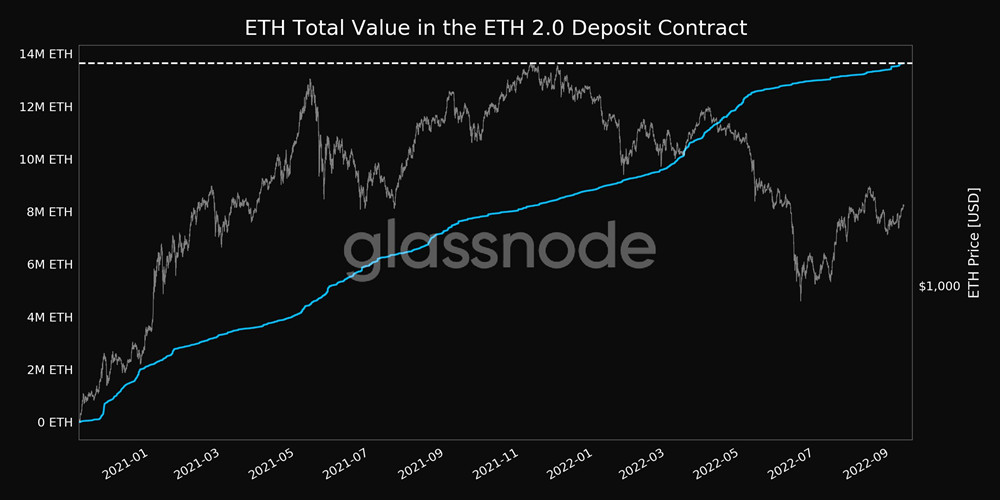 BTC破2.2万美元、ETH逼近1800！距以太坊合并仅剩1.9万个区块-第2张图片-欧易okex官网