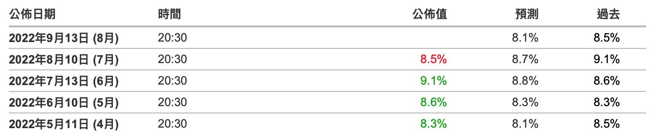 美国8月CPI明晚公布！每次CPI数据公布比特币是涨还是跌？-第2张图片-欧易okex官网
