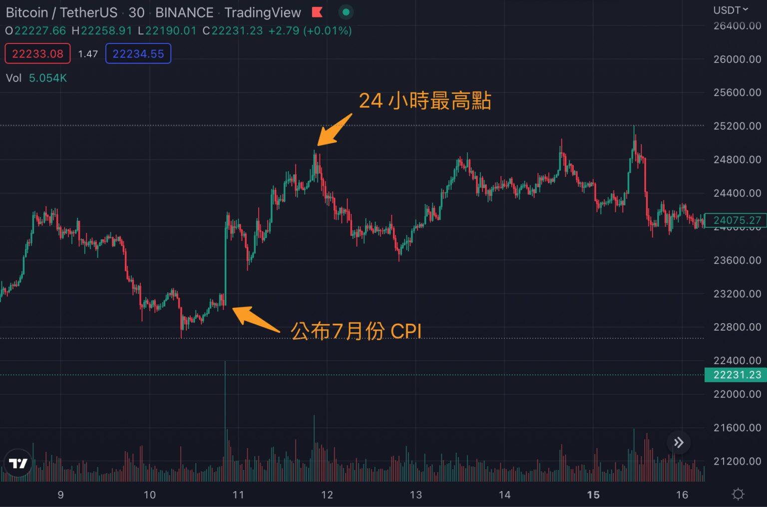 美国8月CPI明晚公布！每次CPI数据公布比特币是涨还是跌？-第3张图片-欧易okex官网