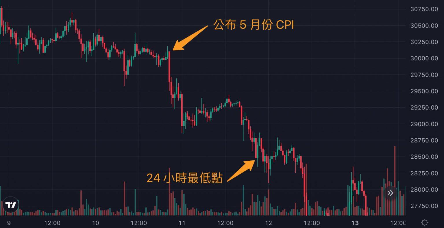 美国8月CPI明晚公布！每次CPI数据公布比特币是涨还是跌？-第5张图片-欧易okex官网