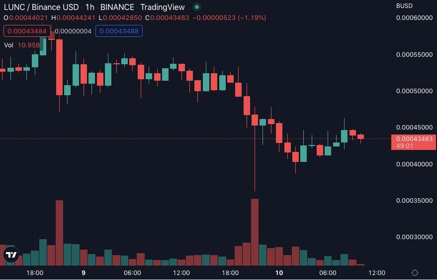 剧情反转！LUNA突然***300% LUNC反向大跌超30%-第2张图片-欧易okex官网