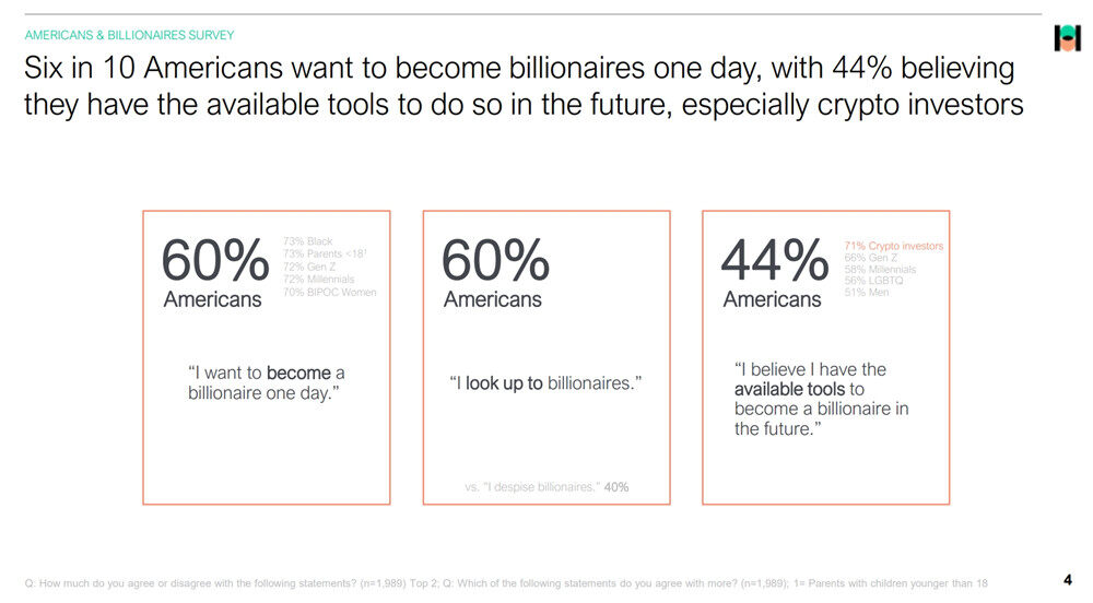 美国民调：超过70%加密货币投资者相信我有望成为亿万富翁-第2张图片-欧易okex官网