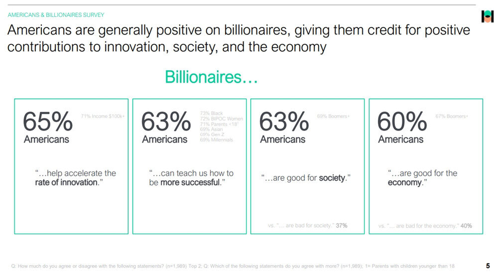 美国民调：超过70%加密货币投资者相信我有望成为亿万富翁-第3张图片-欧易okex官网