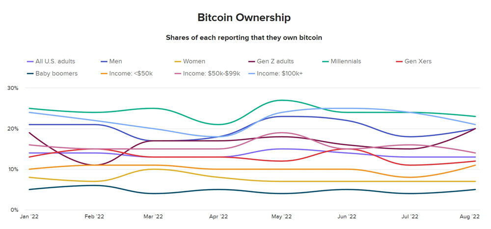 美国民调：超过70%加密货币投资者相信我有望成为亿万富翁-第4张图片-欧易okex官网