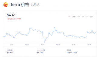 Luna币最新动态 一个露娜币=多少钱？