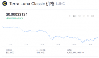LUNC币今日最新价格是多少？LUNC币行情走势分析