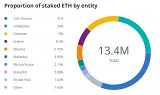 Nansen：64%质押ETH被5大实体控制 Hodlnaut或合并前卖DeFi资产