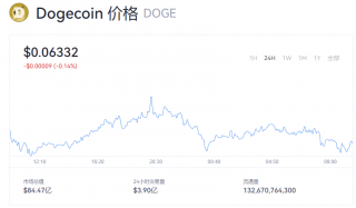 狗狗币今日行情 doge币一个相当于多少钱？